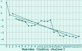 Courbe de l'humidex pour Siegsdorf-Hoell