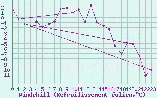 Courbe du refroidissement olien pour Zugspitze