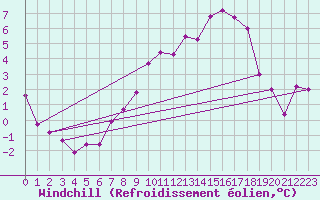 Courbe du refroidissement olien pour Braintree Andrewsfield