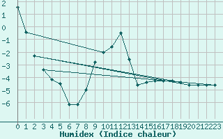 Courbe de l'humidex pour Poprad / Ganovce