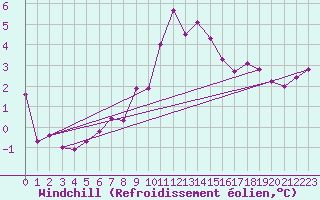 Courbe du refroidissement olien pour Finner