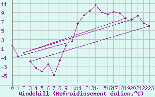 Courbe du refroidissement olien pour Rochefort Saint-Agnant (17)