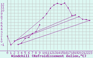 Courbe du refroidissement olien pour Les Charbonnires (Sw)