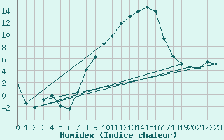 Courbe de l'humidex pour Nuernberg-Netzstall