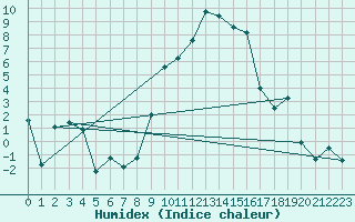 Courbe de l'humidex pour Visp
