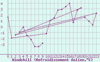 Courbe du refroidissement olien pour Kleine-Brogel (Be)