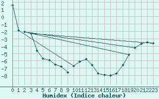 Courbe de l'humidex pour Nigula