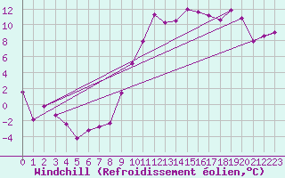 Courbe du refroidissement olien pour Ble / Mulhouse (68)