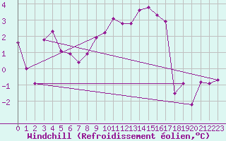 Courbe du refroidissement olien pour Messstetten