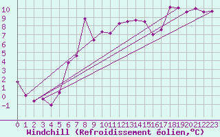 Courbe du refroidissement olien pour Kunda
