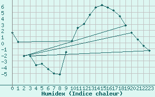 Courbe de l'humidex pour Montauban (82)