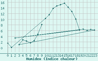 Courbe de l'humidex pour Muehldorf