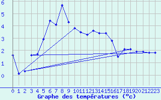 Courbe de tempratures pour Laqueuille (63)