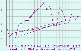 Courbe du refroidissement olien pour Evolene / Villa
