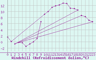 Courbe du refroidissement olien pour Weiden