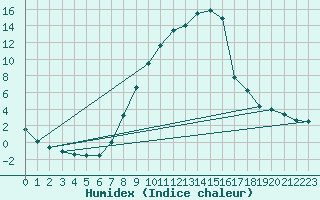 Courbe de l'humidex pour Lesce