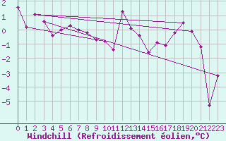 Courbe du refroidissement olien pour La Brvine (Sw)