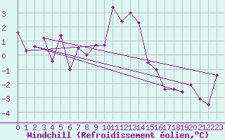 Courbe du refroidissement olien pour Col Des Mosses
