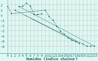 Courbe de l'humidex pour Arosa