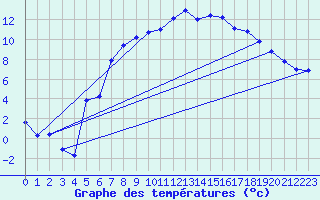 Courbe de tempratures pour Goettingen