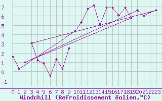 Courbe du refroidissement olien pour Kernascleden (56)