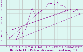 Courbe du refroidissement olien pour Fribourg (All)