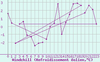 Courbe du refroidissement olien pour Wynau