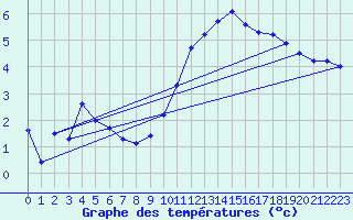 Courbe de tempratures pour Angers-Marc (49)