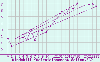 Courbe du refroidissement olien pour Nattavaara