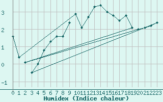 Courbe de l'humidex pour Retie (Be)