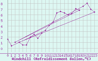 Courbe du refroidissement olien pour Bures-sur-Yvette (91)