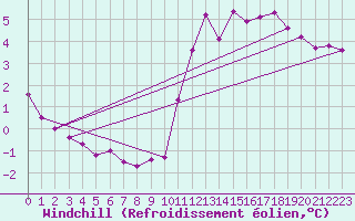 Courbe du refroidissement olien pour Connerr (72)