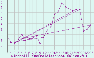 Courbe du refroidissement olien pour Gros-Rderching (57)