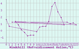 Courbe du refroidissement olien pour Bziers Cap d