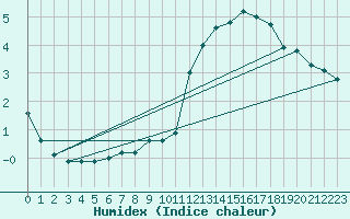 Courbe de l'humidex pour Harburg