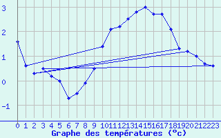 Courbe de tempratures pour Elsenborn (Be)