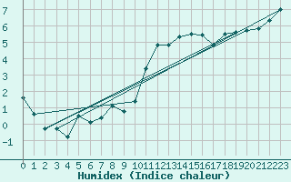 Courbe de l'humidex pour Anvers (Be)