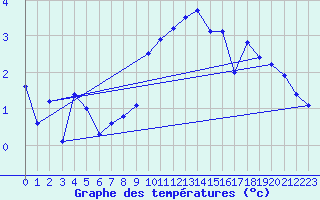 Courbe de tempratures pour Virgen