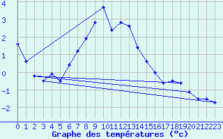 Courbe de tempratures pour Allentsteig
