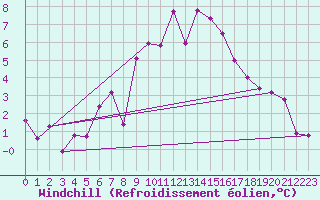Courbe du refroidissement olien pour Krumbach