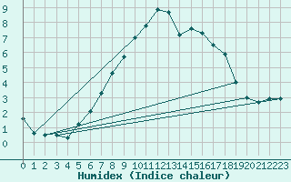 Courbe de l'humidex pour Blatten