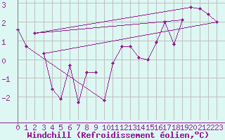 Courbe du refroidissement olien pour Millau - Soulobres (12)