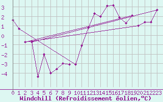 Courbe du refroidissement olien pour Bad Kissingen