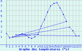 Courbe de tempratures pour Lobbes (Be)