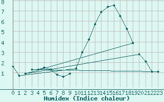 Courbe de l'humidex pour Lobbes (Be)