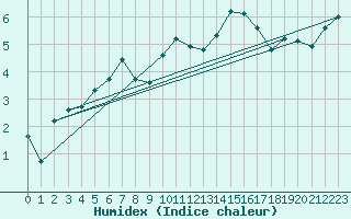 Courbe de l'humidex pour Mont-Aigoual (30)