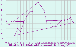 Courbe du refroidissement olien pour Meiringen