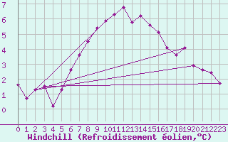 Courbe du refroidissement olien pour Elblag