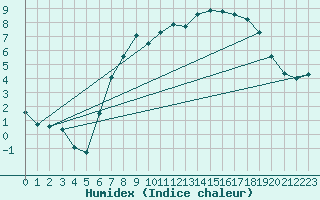 Courbe de l'humidex pour Belm