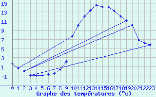 Courbe de tempratures pour Guret (23)
